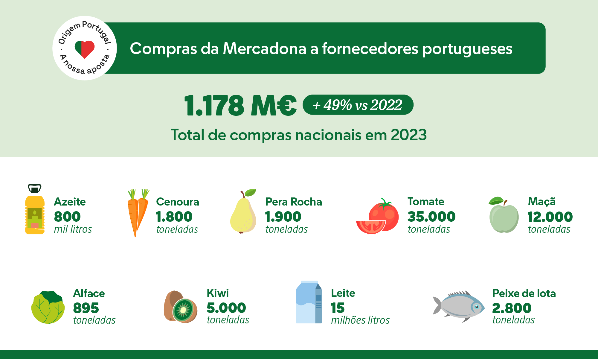Compras Mercadona em Portugal 2023