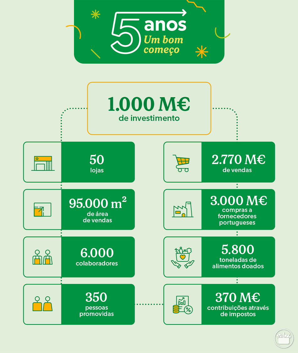 5 anos MErcadona Portugal