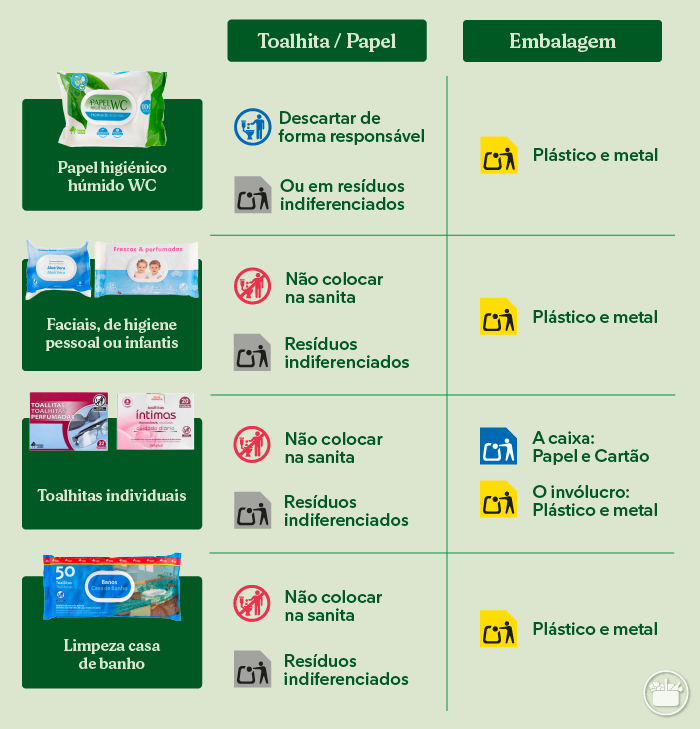 Conhece as diferenças entre as toalhitas e o Papel Higiénico Húmido WC.